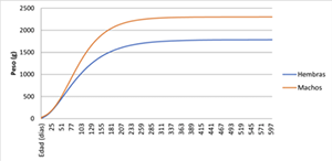 Curva de crecimiento